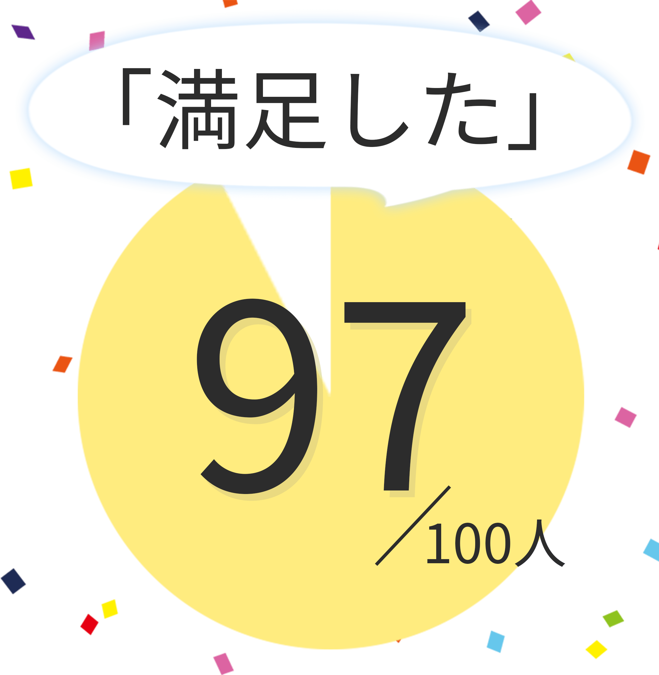 100⼈中97⼈が「満⾜した」と回答